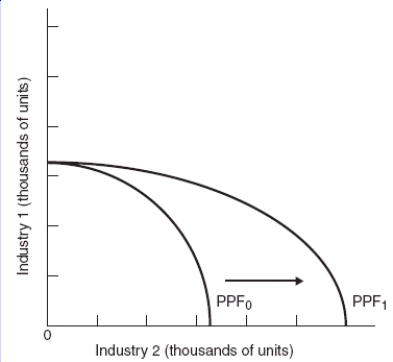 (Figure: Interpreting PPF Shifts 2)  The graph describes a situation in which:   A)  both industries have experienced technological improvements. B)  only Industry 1 has had a technological improvement. C)  neither industry has had a technological improvement. D)  only Industry 2 has had a technological improvement.