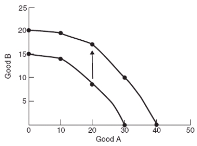 (Figure: Interpreting PPF Shifts 3)  Which statement would NOT be a possible explanation for the shift depicted in the graph?   A)  Workers receive more education. B)  New technology is developed. C)  Unemployment rises. D)  New energy resources are found.