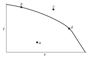 (Figure: Determining Production Possibilities 2)  Which point in the graph is consistent with a recession?   A)  point a B)  point b C)  point c D)  point d