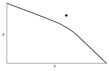 (Figure: Determining Production Possibilities 3)  According to the graph, the output combination represented by the diamond can be achieved only:   A)  by reducing immigration. B)  if the unemployment rate were zero. C)  if more resources were acquired. D)  by reducing imports.