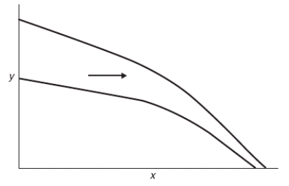 (Figure: Interpreting PFF Shifts 4)  The graph depicts the effects of an improvement in technology. One can conclude from the graph that the technology:   A)  provided minimal benefit to this society. B)  affected the production of x more than the production of y. C)  reduced unemployment. D)  affected the production of y more than the production of x.