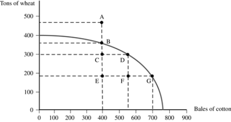 (Figure: PPF of Econia (a small nation) )  Looking at the production possibilities frontier (PPF)  of Econia, what is the opportunity cost of moving production from point B (350 tons of wheat and 400 bales of cotton)  to point G (190 tons of wheat and 700 bales of cotton) ?   A)  .53 ton of wheat per bale of cotton. B)  1.875 tons of wheat per bale of cotton. C)  300 tons of wheat per 160 bales of cotton. D)  700 bales of cotton per 400 tons of wheat.
