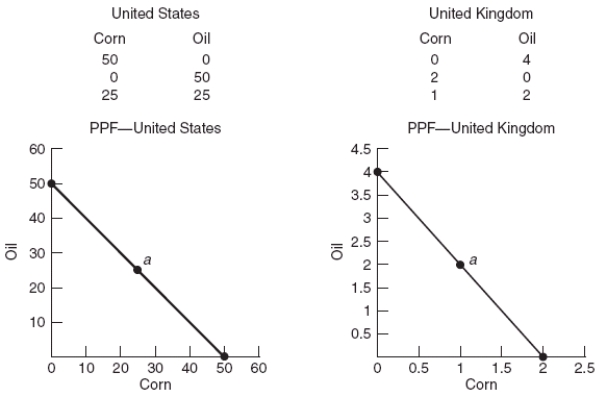 (Figure: Corn and Oil in the United States and the United Kingdom)  Refer to the graphs for the United States and the United Kingdom. If the starting point is point a, what is the opportunity cost of the United Kingdom producing one more barrel of oil?   A)  0.5 bushel of corn B)  1 bushel of corn C)  1.5 bushels of corn D)  2 bushels of corn