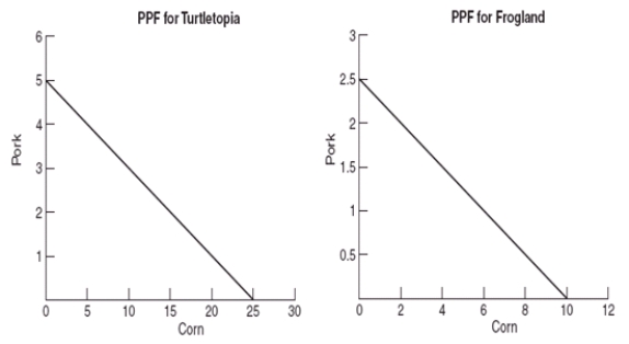 (Figure: Turtletopia and Frogland PPFs)  We see that the two countries _____ benefit from trade, and that Frogland should specialize in producing _____ while Turtletopia should specialize in producing _____.   A)  would not; both products for their own use; both products for their own use B)  would; neither good; both goods C)  would; corn; pork D)  would; pork; corn