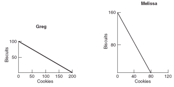 (Figure: Biscuit and Cookies PPFs)  Greg and Melissa face the production possibilities frontiers shown for biscuits and cookies. Assume that Greg and Melissa trade 60 biscuits for 60 cookies after they have completely specialized in producing the good in which they have a comparative advantage. We know that Greg and Melissa are each made better off with specialization and trade than acting alone because:   A)  they are both producing outside of their production possibilities frontier. B)  they are both consuming outside of their production possibilities frontier. C)  Greg is producing outside of his production possibilities frontier. D)  Melissa is producing outside of her production possibilities frontier.
