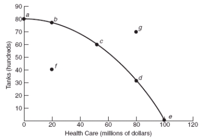 (Figure: Tanks and Health Care) At point f, in order to produce more tanks, society must give up a certain amount of health care services.  