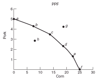 (Figure: Pork and Corn PPF) It is possible to produce 15 units of corn and 4 units of pork at the same time.  