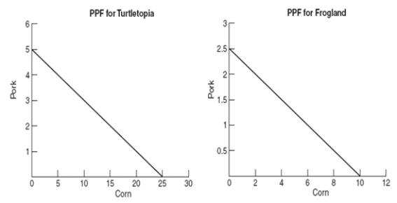 (Figure: Turtletopia and Frogland PPFs) Turtletopia has the absolute advantage in producing both corn and pork.  