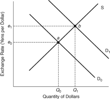 (Figure: Exchange Rate Shifts) When demand for U.S. goods increases, the U.S. dollar will _____, and the equilibrium exchange rate will shift from _____ to _____. A) depreciate; e<sub>1</sub>; e<sub>0</sub> B) depreciate; e<sub>0</sub>; e<sub>1</sub> C) appreciate; e<sub>0</sub>; e<sub>1</sub> D) appreciate; e<sub>1</sub>; e<sub>0</sub>
