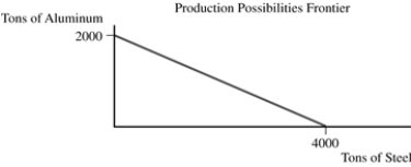 In the figure, the opportunity cost of one ton of steel in terms of aluminum is:   A)  4.0 tons. B)  2.0 tons. C)  0.5 tons. D)  0.25 tons.