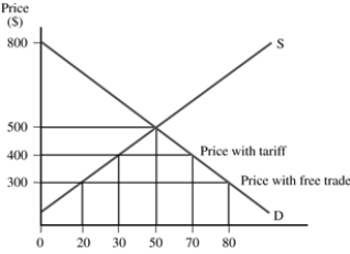 In the market for surfboards in the graph, with a $100 tariff per imported surfboard, the government collects a total of _____ in tariff revenues.   A)  $4,000 B)  $7,000 C)  $16,000 D)  $28,000