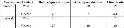 (Table)  Referring to the table, we see that England will be able to consume _____ units of wine after trade.   A)  15 B)  20 C)  40 D)  60