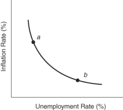 (Figure: Policy Changes in the Short Run)  To move the economy from point a to point b in the short run, policymakers implement _____ monetary policy, thereby accepting _____ to reduce _____.   A)  expansionary; more unemployment; the rate of inflation B)  contractionary; a higher rate of inflation; unemployment C)  expansionary; a higher rate of inflation; unemployment D)  contractionary; more unemployment; the rate of inflation