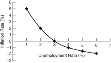 (Figure: Natural Rate of Unemployment)  The natural rate of unemployment:   A)  is zero. B)  is 3%. C)  is 6%. D)  cannot be determined.