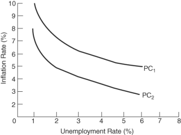(Figure: Understanding Phillips Curve Shifts)  The graph shows two Phillips curves. Suppose the economy originally faced curve PC<sub>1</sub>. Which of these would cause the curve to shift to PC<sub>2</sub>?   A)  Workers in the economy are expecting lower inflation. B)  The natural rate of unemployment rose. C)  The nonaccelerating inflation rate of unemployment increased. D)  The actual unemployment rate fell.
