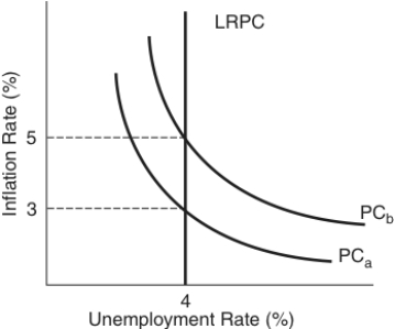 (Figure: Understanding Phillips Curves)  What is the natural rate of unemployment associated with Phillips curve PC<sub>b</sub>?   A)  zero B)  3% C)  4% D)  5%