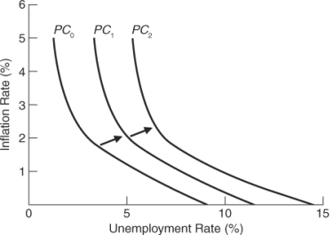(Figure: Understanding Economic Shifts)  The graph depicts:   A)  an expansion. B)  decreasing unemployment rates. C)  stagflation. D)  deflation.