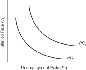 (Figure: Understanding Phillips Curves Shifts 2)  What would cause an outward shift from Phillips curve PC<sub>1</sub> to Phillips curve PC<sub>0</sub>?   A)  a decrease in the expected inflation rate B)  an increase in the expected inflation rate C)  a decrease in the natural rate of unemployment D)  an increase in the natural rate of unemployment