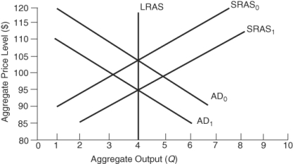 (Figure: Aggregate Supply and Demand Shifts)  The economy is originally at its long-run equilibrium, SRAS<sub>0</sub> and AD<sub>0</sub>. Government policymakers signal that they intend to reduce aggregate demand from AD<sub>0</sub> to AD<sub>1</sub>. If we assume that individuals have rational expectations, then the speed of the shift from SRAS<sub>0</sub> to SRAS<sub>1</sub> will happen:   A)  almost immediately. B)  after a long lag. C)  only after the government finishes fully implementing its policy. D)  too slowly to affect the price level.