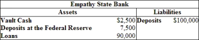(Table)  SCENARIO: Assume that the Empathy State Bank begins with the balance sheet below and is fully loaned up. If this bank is subject to a reserve requirement of 5%, what is the amount of its excess reserves?   A)  $2,500 B)  $5,000 C)  $10,000 D)  Negative. This bank does not have excess reserves; it needs $2,500 to meet its reserve requirement.