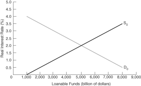 (Figure: Market for Loanable Funds)  The graph shows the supply and demand for loanable funds. If the market interest rate is 3%:   A)  the market will reach equilibrium only if lenders decide to save more. B)  more funds will be demanded by firms than supplied by households. C)  there will be pressure for the interest rate to rise. D)  there will be an excess supply of funds.