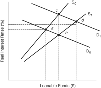 (Figure: Market for Loanable Funds 2)  Based on the graph, if households decide to save a larger portion of their income because they fear job loss due to a recession, the loanable funds supply curve will shift from _____ to _____, and the new equilibrium will be at point _____, holding demand constant at D<sub>0</sub>.   A)  S<sub>0</sub>; S<sub>1</sub>; a B)  S<sub>0</sub>; S<sub>1</sub>; b C)  S<sub>1</sub>; S<sub>0</sub>; b D)  S<sub>1</sub>; S<sub>0</sub>; d