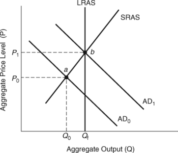 (Figure: Effects of Policy Shifts)  If the economy starts below full employment, an expansionary fiscal policy will shift the aggregate demand curve from _____ to _____, and equilibrium will move from point _____ to _____.   A)  AD<sub>1</sub>; AD<sub>0</sub>; a; b B)  AD<sub>1</sub>; AD<sub>0</sub>; b; a C)  AD<sub>0</sub>; AD<sub>1</sub>; b; a D)  AD<sub>0</sub>; AD<sub>1</sub>; a; b