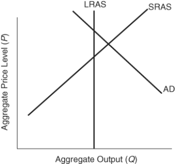 <strong>(Figure: Effects of Contractionary Fiscal Policies) Contractionary fiscal policies could: </strong> A) move the economy to full employment. B) move the economy away from full employment. C) lead to a higher price level. D) lead to a higher price level and lower employment.