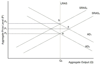 (Figure: Aggregate Demand and Supply)  The above graph depicts an economy originally in equilibrium at point e. Assume that the government uses expansionary fiscal policy. Which of the following statements is true?   A)  The movement from point a to point b is due to increased consumer spending brought about by increased government spending and/or lower taxes. B)  The movement from point e to point a is due to workers and suppliers adjusting their expectations to lower price levels. C)  The movement from point a to point b is due to workers and suppliers adjusting their expectations to higher price levels. D)  The movement from point e to point a is due to decreased consumer spending brought about by increased government spending and/or lower taxes.