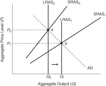 (Figure: Understanding SRAS and LRAS Shifts)  This graph shows:   A)  demand-side fiscal policies. B)  supply-side fiscal policies. C)  a combination of supply-side and demand-side fiscal policies. D)  None of the answers is correct.