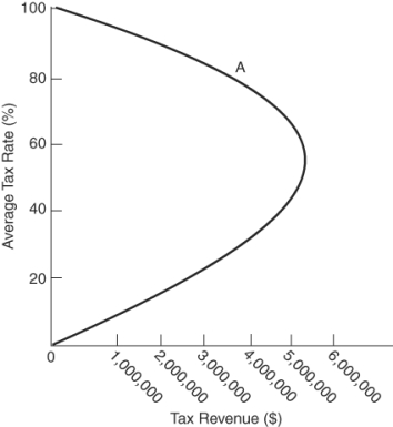 (Figure: Laffer Curve)  The graph shows a hypothetical Laffer curve. If the tax rate is 80%:   A)  the government should reduce the rate to 50% to maximize tax revenue. B)  the tax rate should be increased to 100% (all income is taken in taxes)  to maximize tax collection. C)  the tax rate is at its optimal level. D)  the tax rate should be reduced to zero to maximize tax revenue.