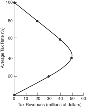 (Figure: Laffer Curve 2)  The figure shows the Laffer curve for an economy whose tax rate is 80%. Supply-side economists would argue that the government should:   A)  reduce the tax rate to 40%. B)  reduce the tax rate to 20%. C)  keep the tax rate at 80%. D)  reduce the tax rate to 60%.