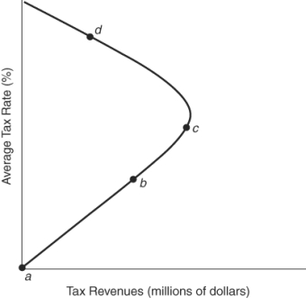 (Figure: Laffer Curve 3)  A supply-side economist is advocating reducing income tax rates. She is probably assuming that the economy is at point _____ in the graph.   A)  a B)  b C)  c D)  d