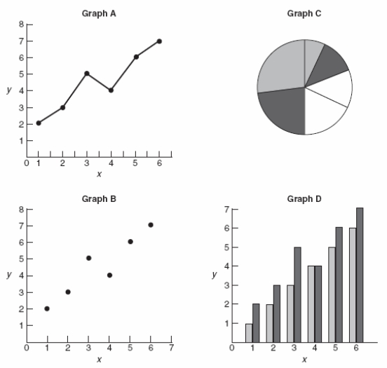 (Figure: Graph Examples)  Which graph is an example of a scatter plot?   A)  graph A B)  graph B C)  graph C D)  graph D