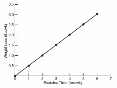 (Figure: Weight Loss and Exercise Time)  According to the data in the graph, where weight loss is shown on the y axis, every 2 extra hours of exercise:   A)  increases weight by 1 pound. B)  decreases weight by 1/2 pound. C)  decreases weight by 1 pound. D)  increases weight by 1/2 pound.