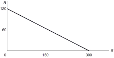 (Figure: Graph Interpretation)  In the graph, the equation for the line is:   A)  R = 120 - 0.4S. B)  R = 120 - 300S. C)  R = 120 + 0.4S. D)  S = 300 + 120R.