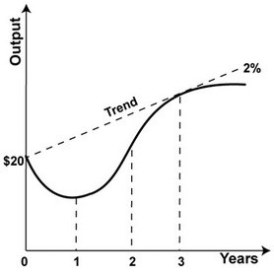 Refer to the graph.   The economy begins at a level of output of $20 billion and experiences a one-year recession in which output declines by 4 percent. What is output in year 1? A) $800 million B) $800 billion C) $19.2 million D) $19.2 billion
