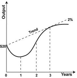 Refer to the graph. Economic output in year 0 is $20 billion. What is potential output in year 1?   A) $20 billion B) $20.4 billion C) $20.8 billion D) $21.2 billion