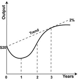 Refer to the graph. Economic output in year 0 is $20 billion. What is potential output in year 2?   A) $20 billion B) $20.4 billion C) $20.8 billion D) $21.2 billion