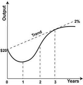 Refer to the graph. The economy begins at a level of output of $20 billion and experiences a one year recession in which output declines by 4 percent. By what rate must the economy expand to return to potential output by year 2?   A) About 4 percent B) About 6 percent C) About 8 percent D) About 10 percent