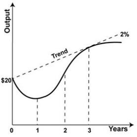 Refer to the graph. Economic output in year 0 is $20 billion. What is potential output in year 3?   A) $20 billion B) $20.4 billion C) $20.8 billion D) $21.2 billion