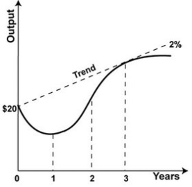 Refer to the graph. The economy begins at a level of output of $20 billion and experiences a one year recession in which output declines by 4 percent. By what rate per year must the economy expand, after it has reached its trough, to return to its potential output by year 3?   A) About 3 percent B) About 5 percent C) About 8 percent D) About 10 percent