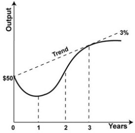 Refer to the graph shown. The economy begins at a level of output of $50 billion and experiences a one year recession in which output declines by 3 percent. What is output in year 1?   A) $1.50 billion B) $15 billion C) $48.5 million D) $51.5 billion