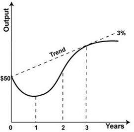 Refer to the graph shown. Economic output in year 0 is $50 billion. What is potential output in year 2?   A) $50 billion B) $51.5 billion C) $53.0 billion D) $54.6 billion