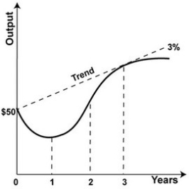 Refer to the graph shown. The economy begins at a level of output of $50 billion and experiences a one-year recession in which output declines by 3 percent. By what rate must the economy expand to return to potential output by year 2?   A) About 3 percent B) About 4 percent C) About 6 percent D) About 9 percent