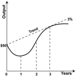 Refer to the graph shown. Economic output in year 0 is $50 billion. What is potential output in year 3?   A) $47.0 billion B) $50 billion C) $54.6 billion D) $56.3 billion