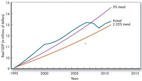 Which of the lines represent the structural stagnation's assumption about trend growth?   A) 3 percent trend B) Actual C) 2.25 percent trend D) It is not represented 