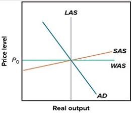 Which of the following statements best describes the figure shown?   A) The world price level equals the domestic price level. B) The economy is operating below potential because of globalization. C) Domestic aggregate supply is less than domestic aggregate demand. D) Potential output is constrained by globalization.