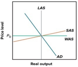 In the figure shown,   A) there is a trade deficit because of globalization. B) there is a trade surplus, because actual output equals potential output. C) there is a trade balance, because the world price level equals the domestic price level. D) the country isn't exporting or importing because world and domestic prices are equal.