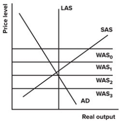 Refer to the graph shown. According to the globalized AS/AD model, which world aggregate supply curve best represents the 2000s?   A) WAS<sub>0</sub>, and the United States had a large trade surplus. B) WAS<sub>1,</sub> and the United States had a small trade deficit. C) WAS<sub>2,</sub> and the United States had a small trade surplus. D) WAS<sub>3,</sub> and the United States had a large trade deficit.